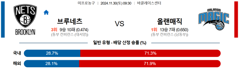 11월 30일 09:30 NBA 브루클린 올랜도