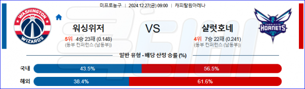 2024 12월 27일 워싱턴 위저즈 샬럿  NBA 분석