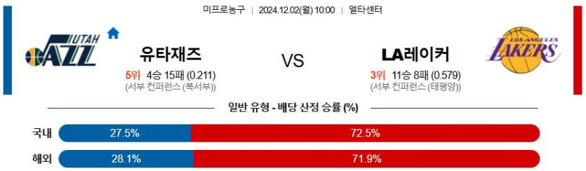 12월 2일 10:00 NBA 유타 LA레이커스