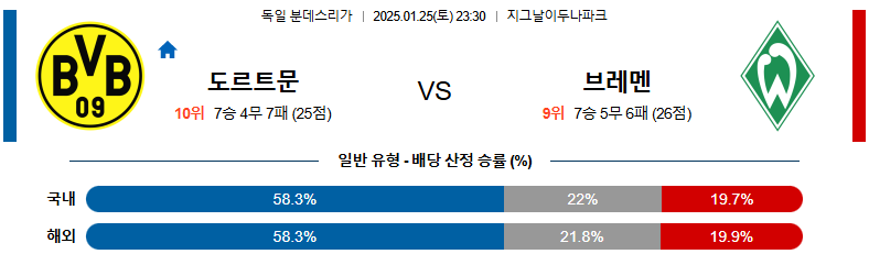 1월 25일 23:30 분데스리가 보루시아 도르트문트 SV 베르더 브레멘