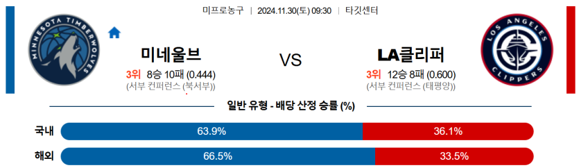 11월 30일 09:30 NBA 미네소타 LA클리퍼스