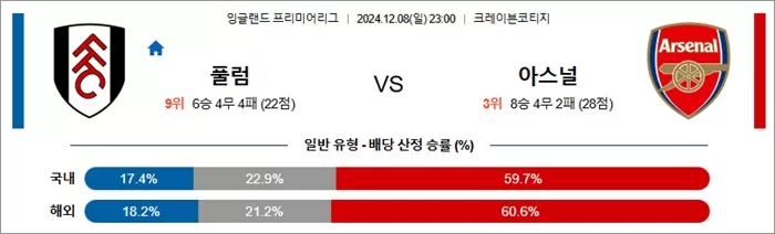 12월 08-09일 EPL 4경기