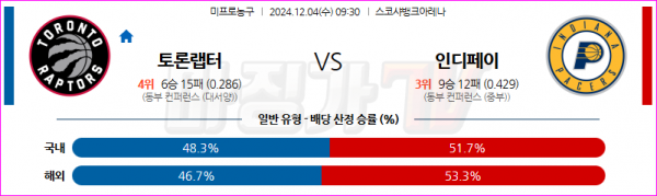 12월 4일 NBA 토론토 랩터스 인디애나 페이서스 미국프로농구분석 스포츠분석