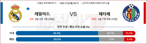 12월 2일 라리가 레알 마드리드 헤타페 해외축구분석 스포츠분석