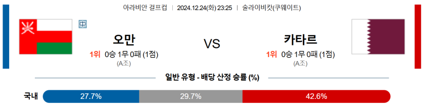 12월 24일 23:25 걸프컵 오만 카타르