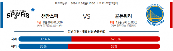 11월 24일 NBA 샌안토니오 스퍼스 골든스테이트 워리어스 미국프로농구분석 스포츠분석