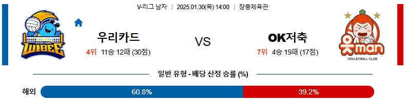 01일 30일 14:00 V-리그 남자부 우리카드 OK 금융그룹