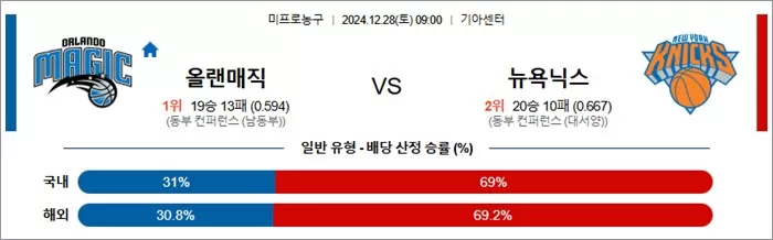 12월 28일 NBA 8경기