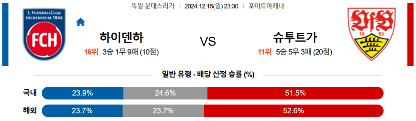 12월 15일 23:30 분데스리가 FC 하이덴하임 VfB 슈투트가르트