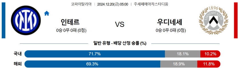 12월 20일 05:00 코파이탈리아 인터 밀란 우디네세 칼초