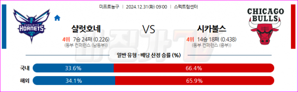 12월 31일 NBA 샬럿 호네츠 시카고 불스 미국프로농구분석 스포츠분석