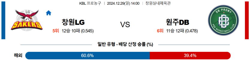 12월 29일 14:00 KBL 창원 LG 원주 DB