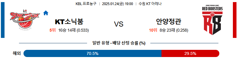 1월 24일 19:00 KBL 수원 KT 안양 정관장