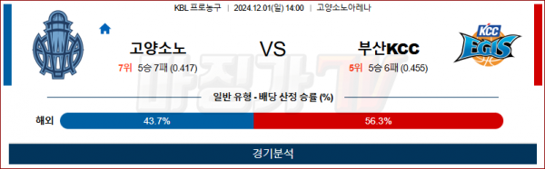 12월 1일 KBL 고양소노 부산KCC 국내외농구분석 스포츠분석