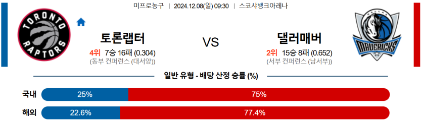 12월 8일 09:30 NBA 토론토 랩터스 댈러스 매버릭스