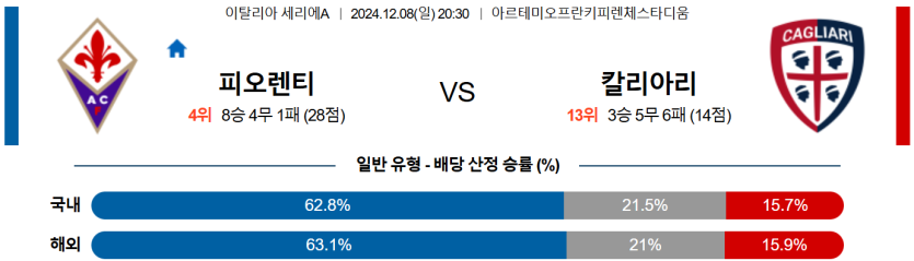 12월 8일 20:30 세리에 A 피오렌티나 칼리아리