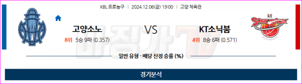 12월 6일 KBL 고양소노 수원KT 국내외농구분석 스포츠분석