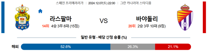 12월 7일 22:00 라리가 라스팔마스 레알 바야돌리드