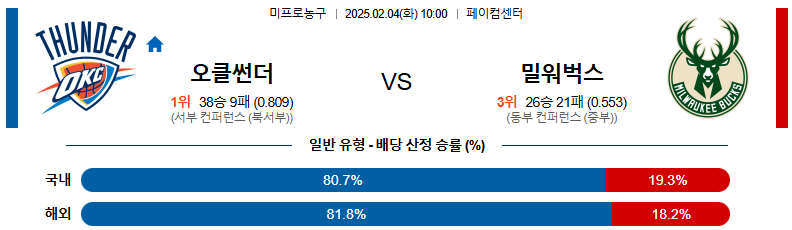 02일 04일 10:00 NBA 오클라호마시티 썬더 밀워키 벅스