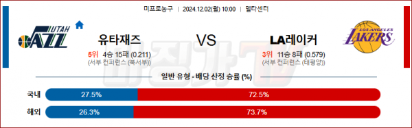 12월 2일 NBA 유타 LA레이커스 미국프로농구분석 스포츠분석