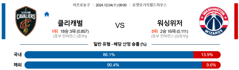 12월 4일 09:00 NBA 클리블랜드 캐벌리어스 워싱턴 위자드