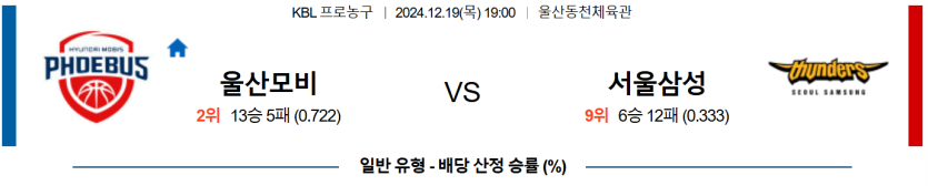 12월 19일 19:00 KBL 울산 현대모비스 서울 삼성