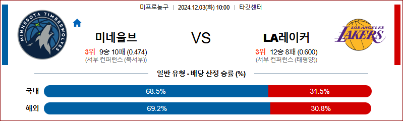 12월 3일 10:00 NBA 미네소타 LA레이커스