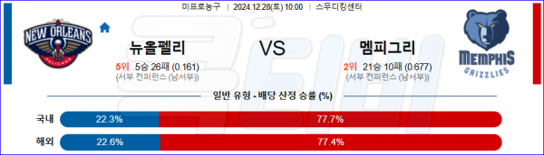 2024 12월 28일 뉴올리언스 멤피스  NBA 분석