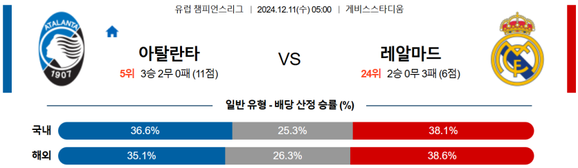 12월 11일 05:00 UEFA 챔피언스리그 아탈란타 BC 레알 마드리드