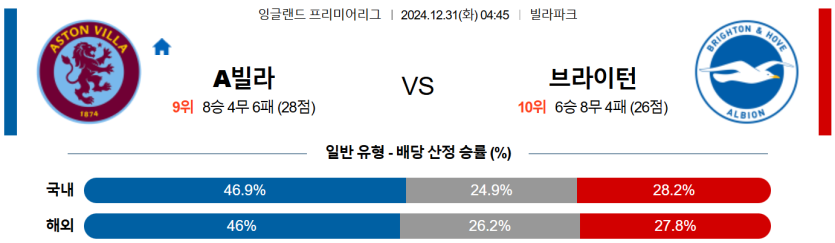 12월 31일 04:45 EPL 애스턴 빌라 브라이턴 & 호브 앨비언