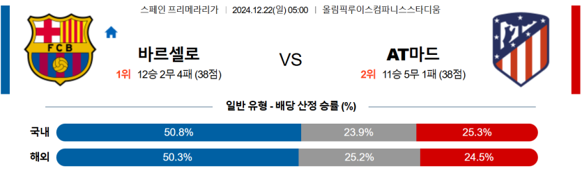 12월 22일 05:00 라리가 FC 바르셀로나 AT 마드리드