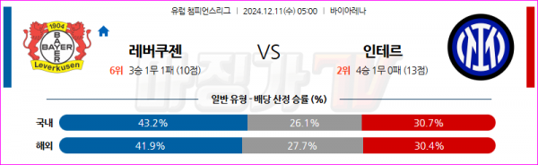 12월 11일 UEFA 챔피언스리그 레버쿠젠 인터 밀란 해외축구분석 스포츠분석