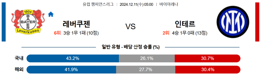 12월 11일 05:00 UEFA 챔피언스리그 레버쿠젠 인터 밀란