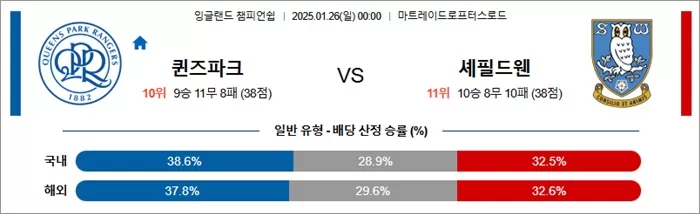 1월 26일 잉글랜드 챔피언쉽 퀸즈파크 vs 셰필드웬