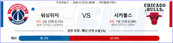 2024 11월 27일 워싱턴 위저즈 시카고 불스  NBA 분석