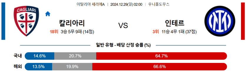 12월 29일 02:00 세리에 A 칼리아리 칼초 인터 밀란