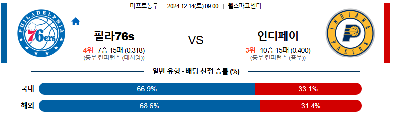 12월 14일 09:00 NBA 필라델피아 76ERS 인디애나 페이서스