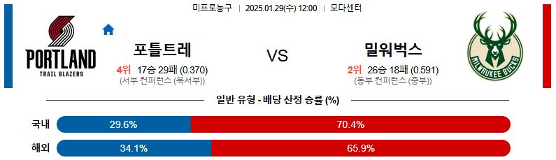 01일 29일 12:00 NBA 포틀랜드 트레일블레이저 밀워키 벅스