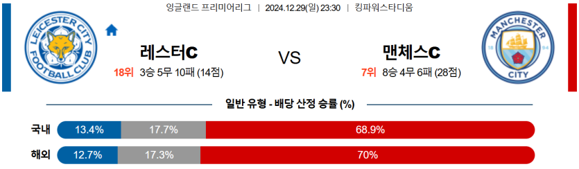 12월 29일 23:30 EPL 레스터 시티 맨체스터 시티