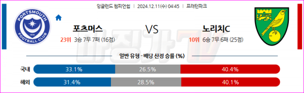 12월 11일 잉글랜드 챔피언쉽 포츠머스 FC 노리치 시티 FC 해외축구분석 스포츠분석