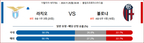 11월 25일 세리에 A 라치오 볼로냐 해외축구분석 스포츠분석