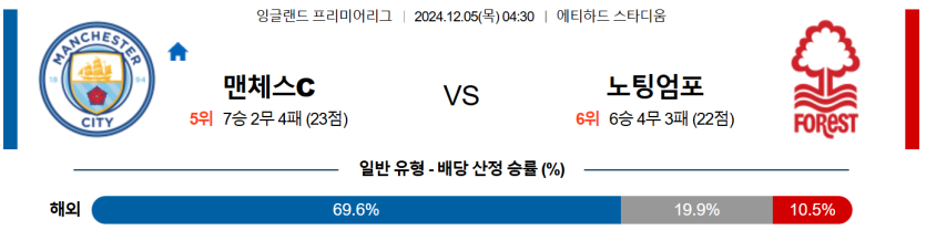 12월 5일 04:30 EPL 맨체스터 시티 노팅엄 포레스트