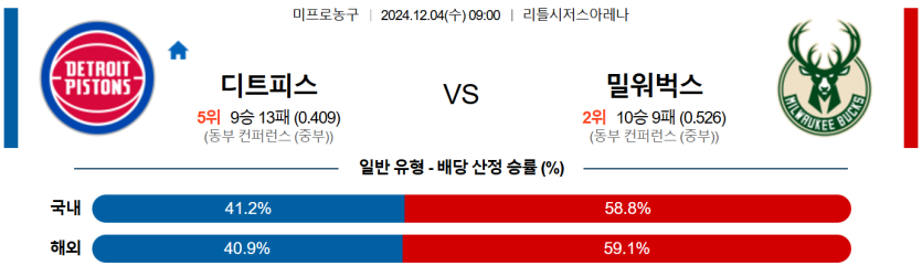 12월 4일 09:00 NBA 디트로이트 피스톤스 밀워키 벅스