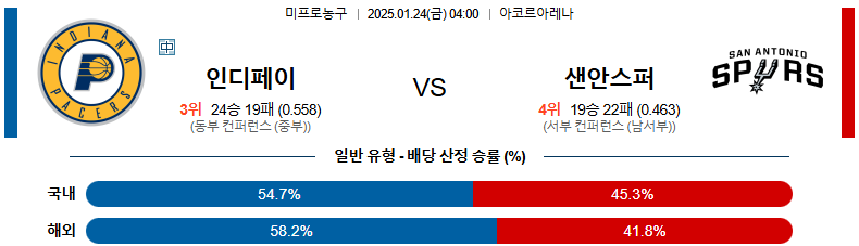 1월 24일 04:00 NBA 인디애나 샌안토니오