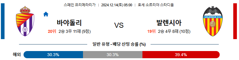 12월 14일 05:00 라리가 바야돌리드 발렌시아