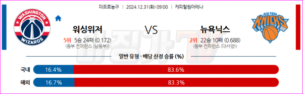 12월 31일 NBA 워싱턴 위자드 뉴욕 닉스 미국프로농구분석 스포츠분석