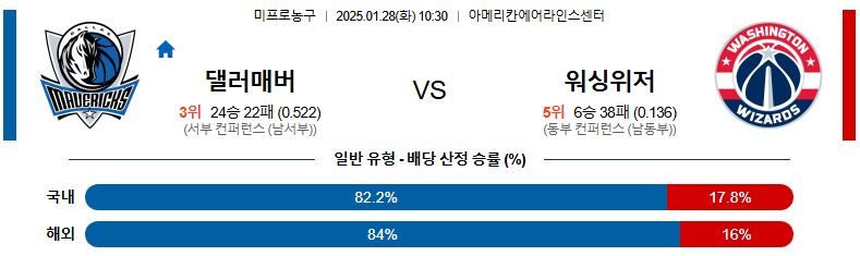 01일 28일 10:30 NBA 댈러스 매버릭스 워싱턴 위자드