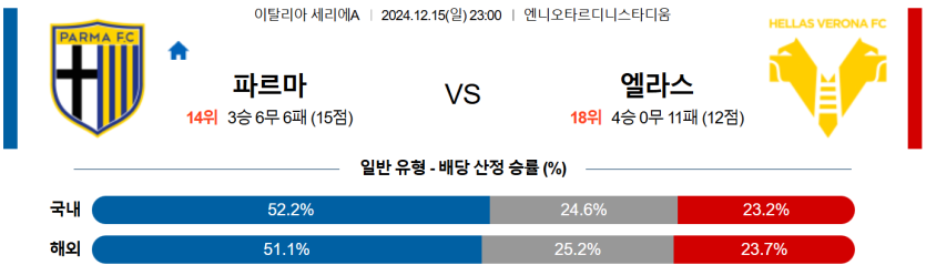 12월 15일 23:00 세리에 A 파르마 칼초 1913 엘라스 베로나 FC