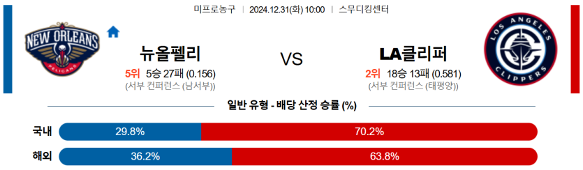 12월 31일 10:00 NBA 뉴올리언스 펠린컨즈 LA 클리퍼스