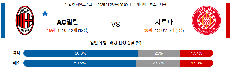 1월 23일 05:00 챔피언스리그 AC밀란 지로나